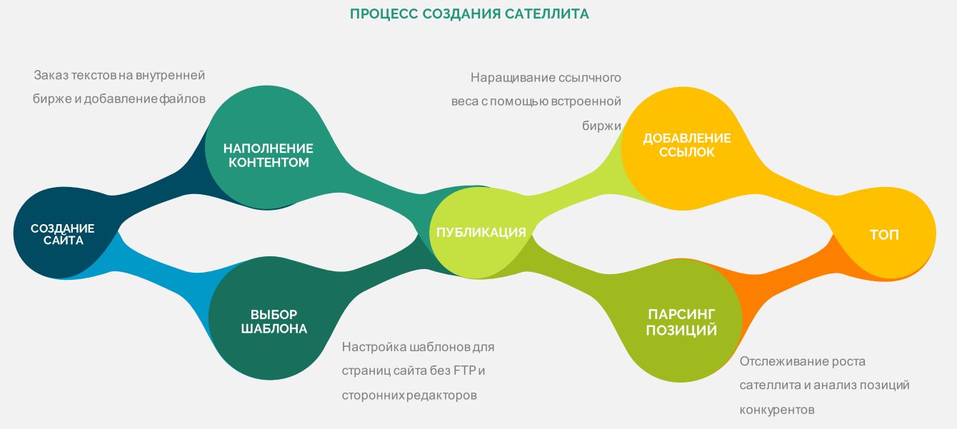 ИИ-автоматизация цикла создания сателлита